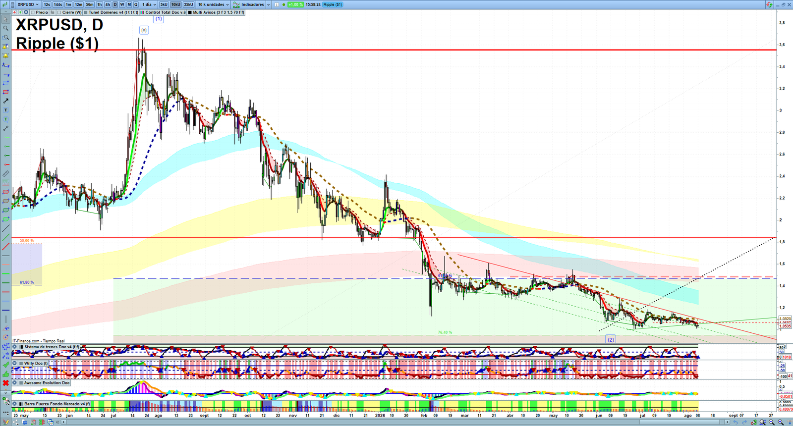 XRP daily technical analysis chart showing key levels, price action and possible reaction zones